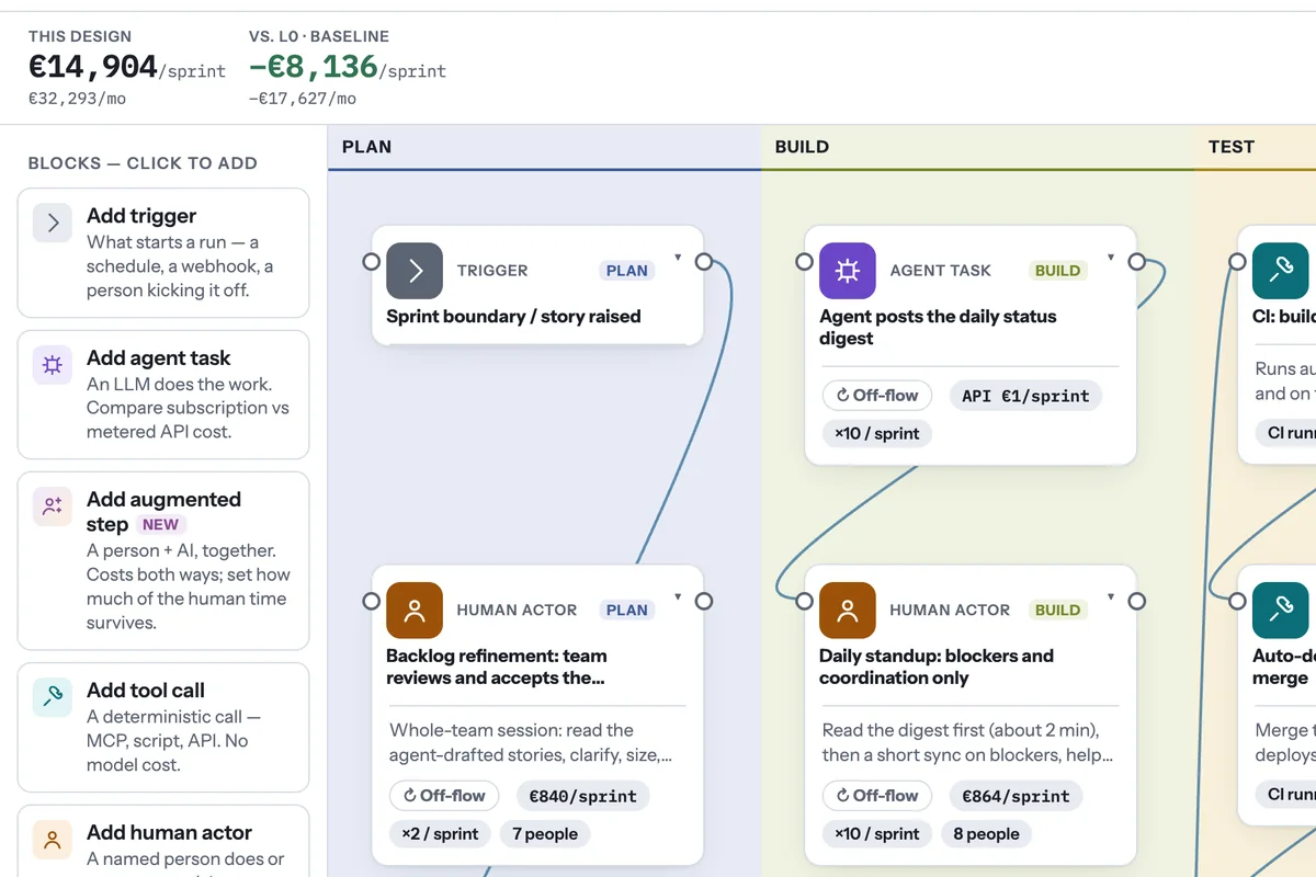 Workflow Designer canvas: sprint steps laid out in Plan, Build, Test and Deploy lanes, each card marked human actor, agent task or tool call with its cost, and a header showing €14,904 per sprint, 35.3% cheaper than the baseline.